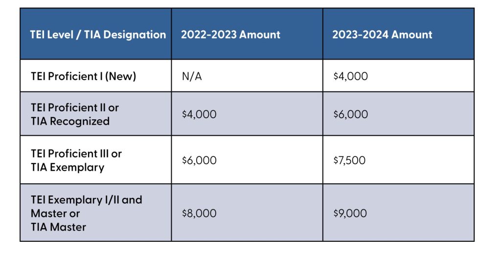 District’s 20232024 budget includes salary increases for staff