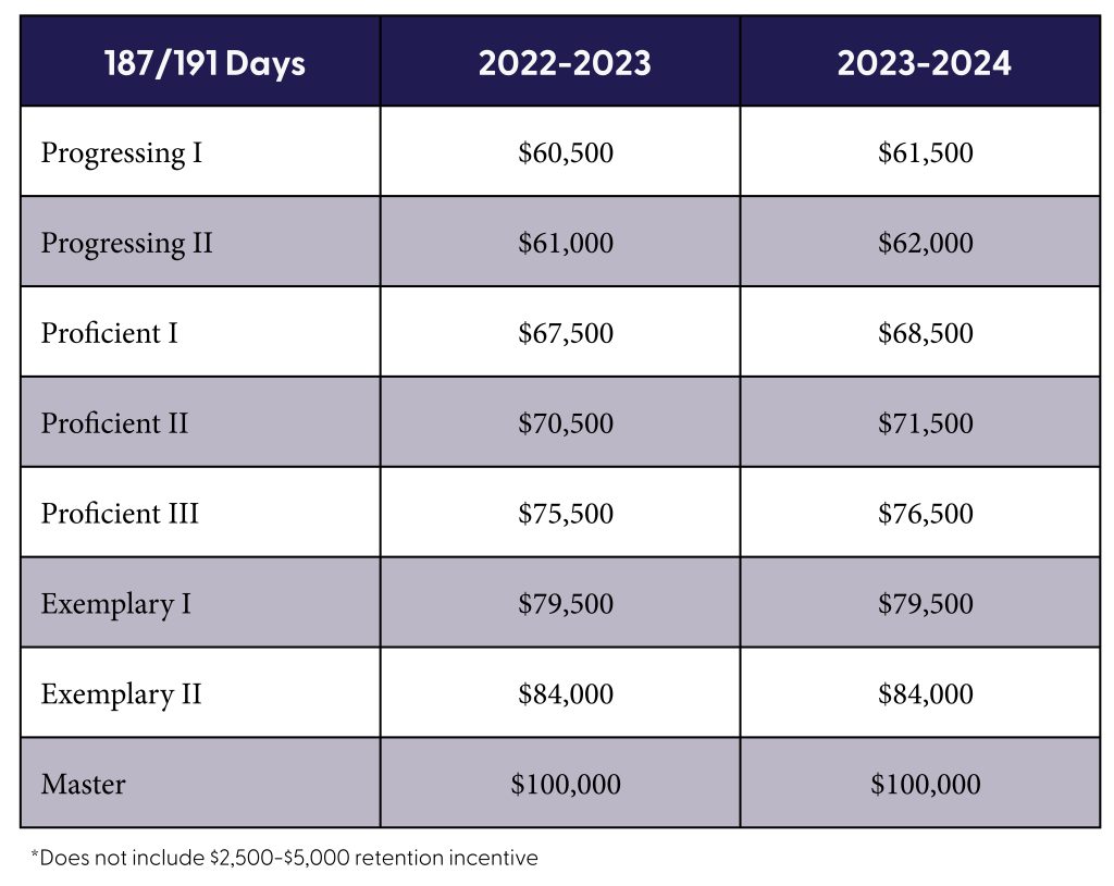 Compensation levels for TEI