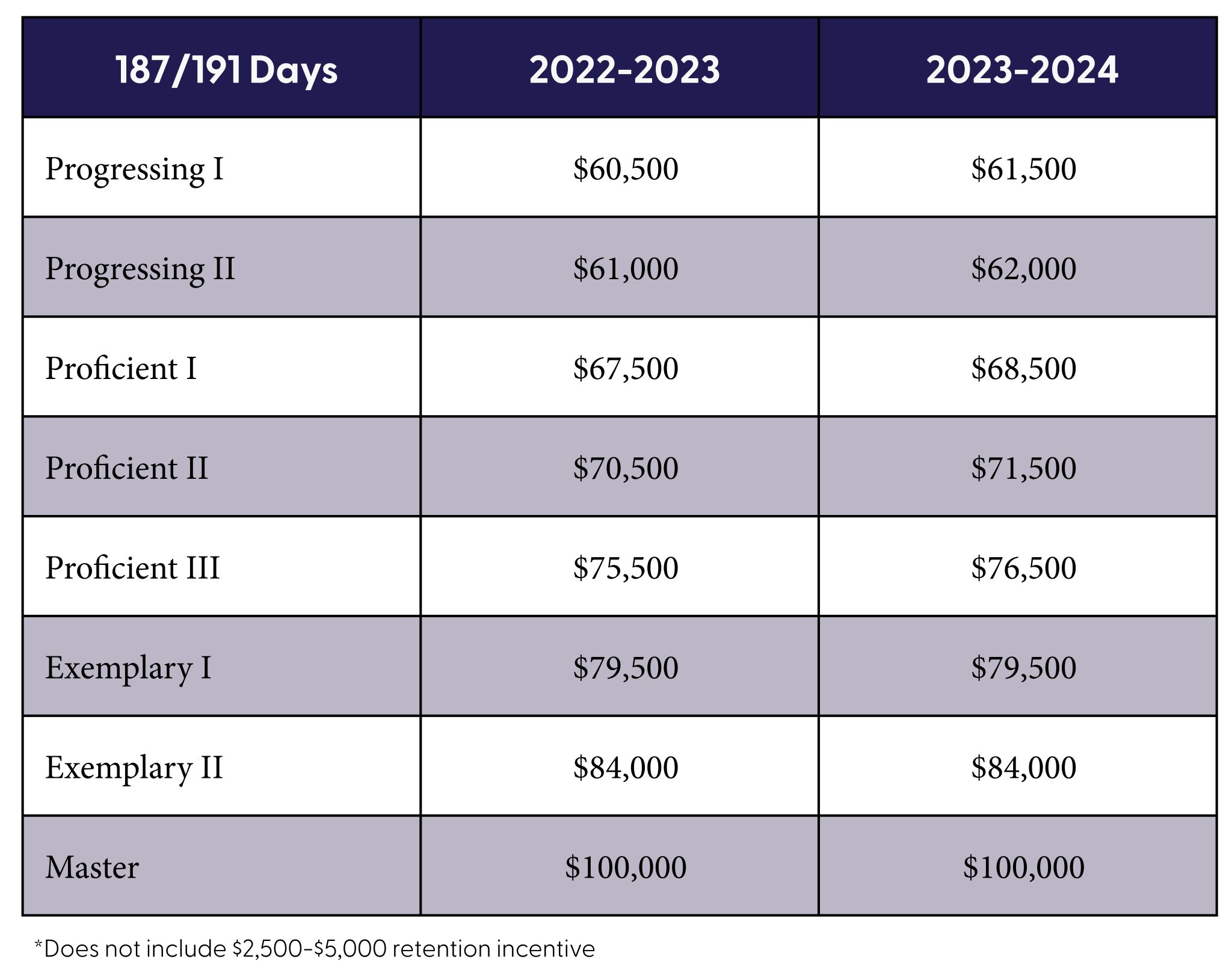 District’s 20232024 budget includes salary increases for staff